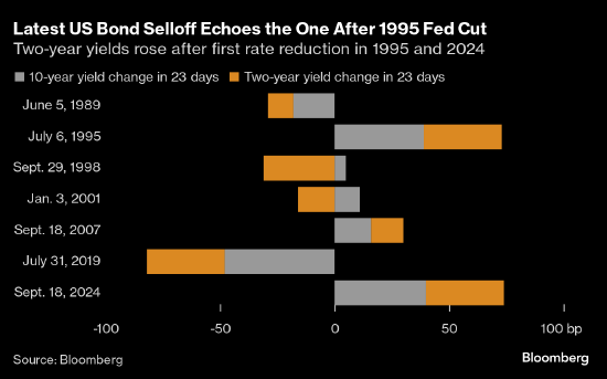 美国国债重演1995年跌势 交易员预计经济有望实现软着陆